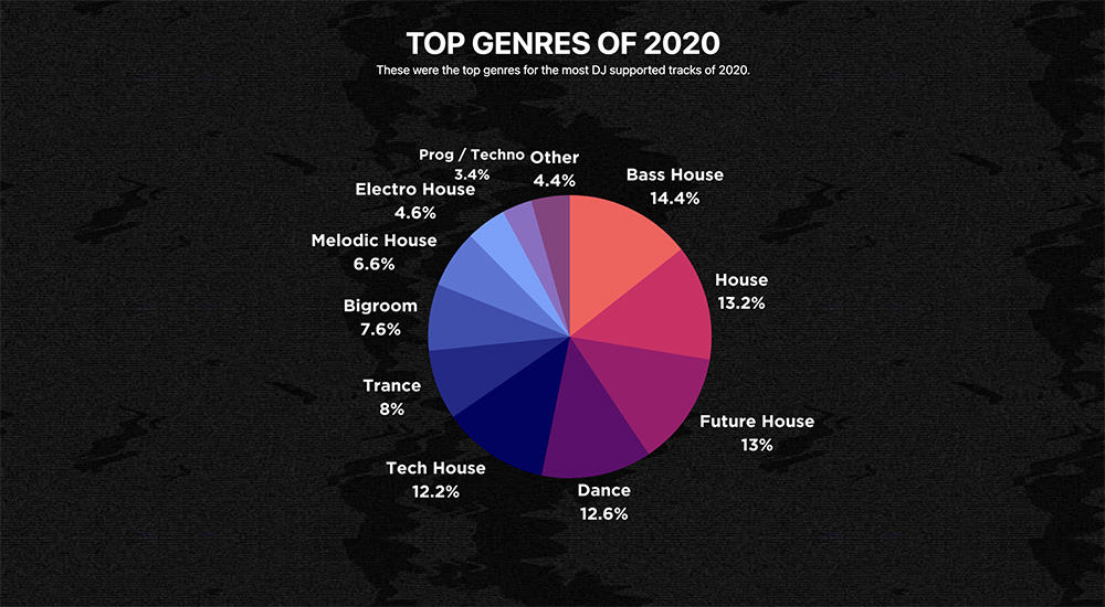 A-State-of-Dance-2020-genres